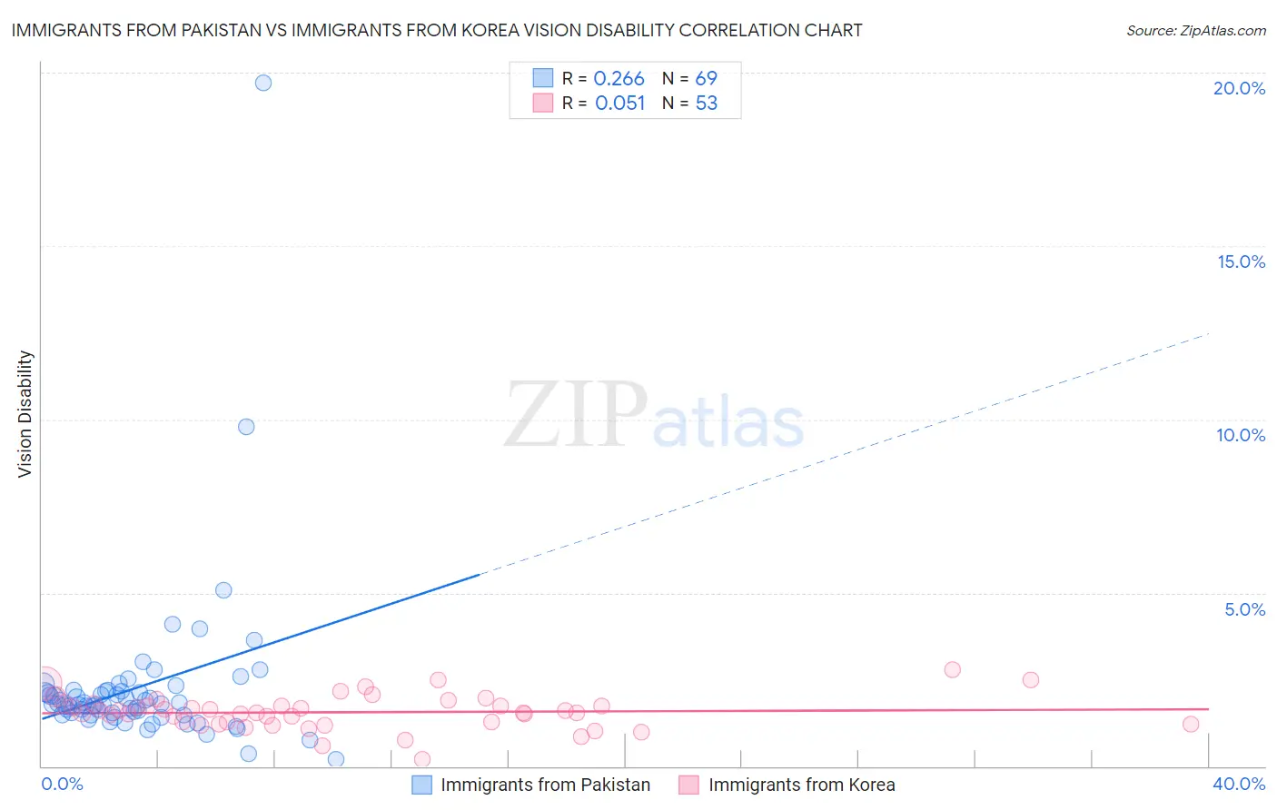 Immigrants from Pakistan vs Immigrants from Korea Vision Disability