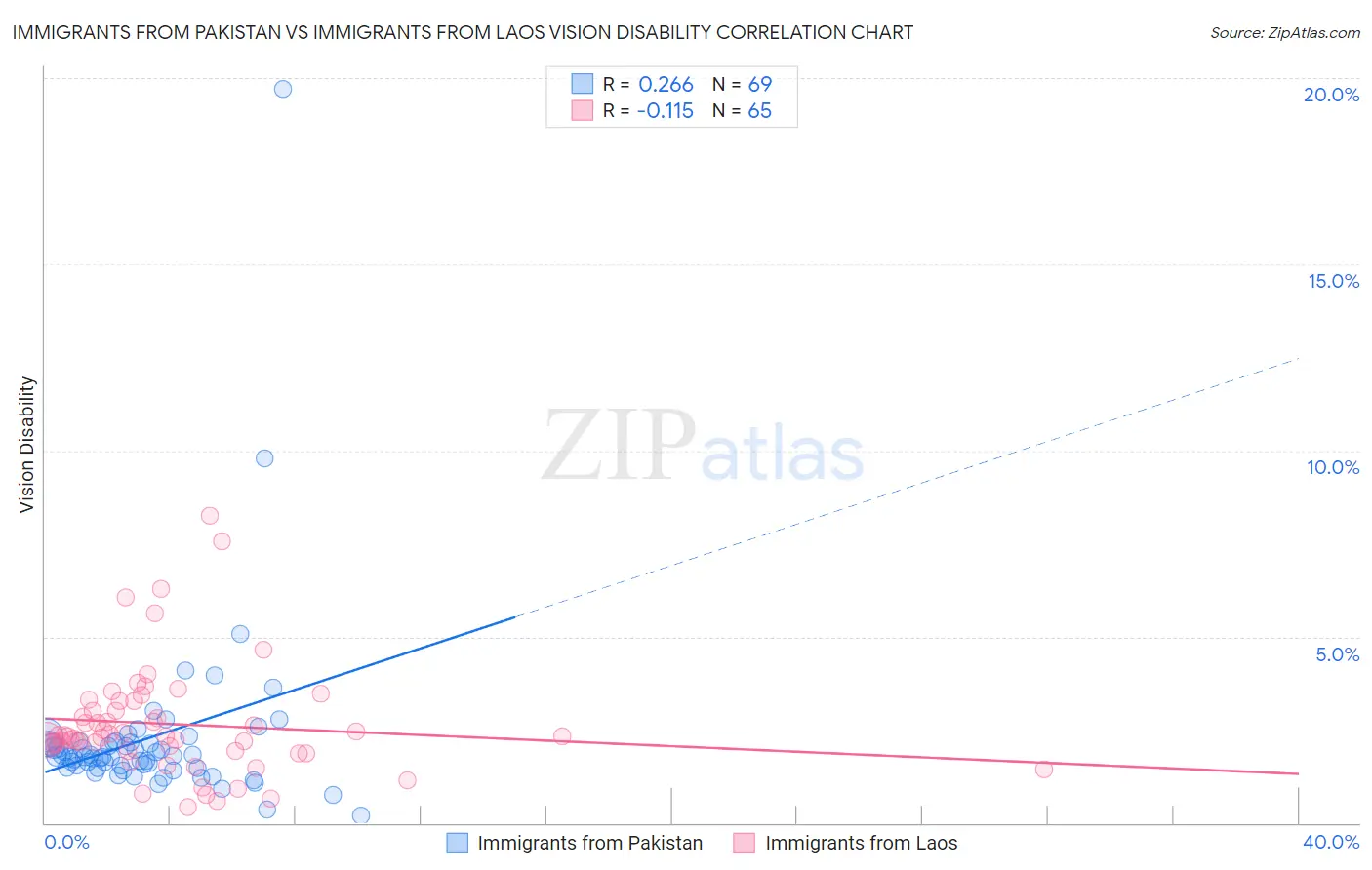 Immigrants from Pakistan vs Immigrants from Laos Vision Disability