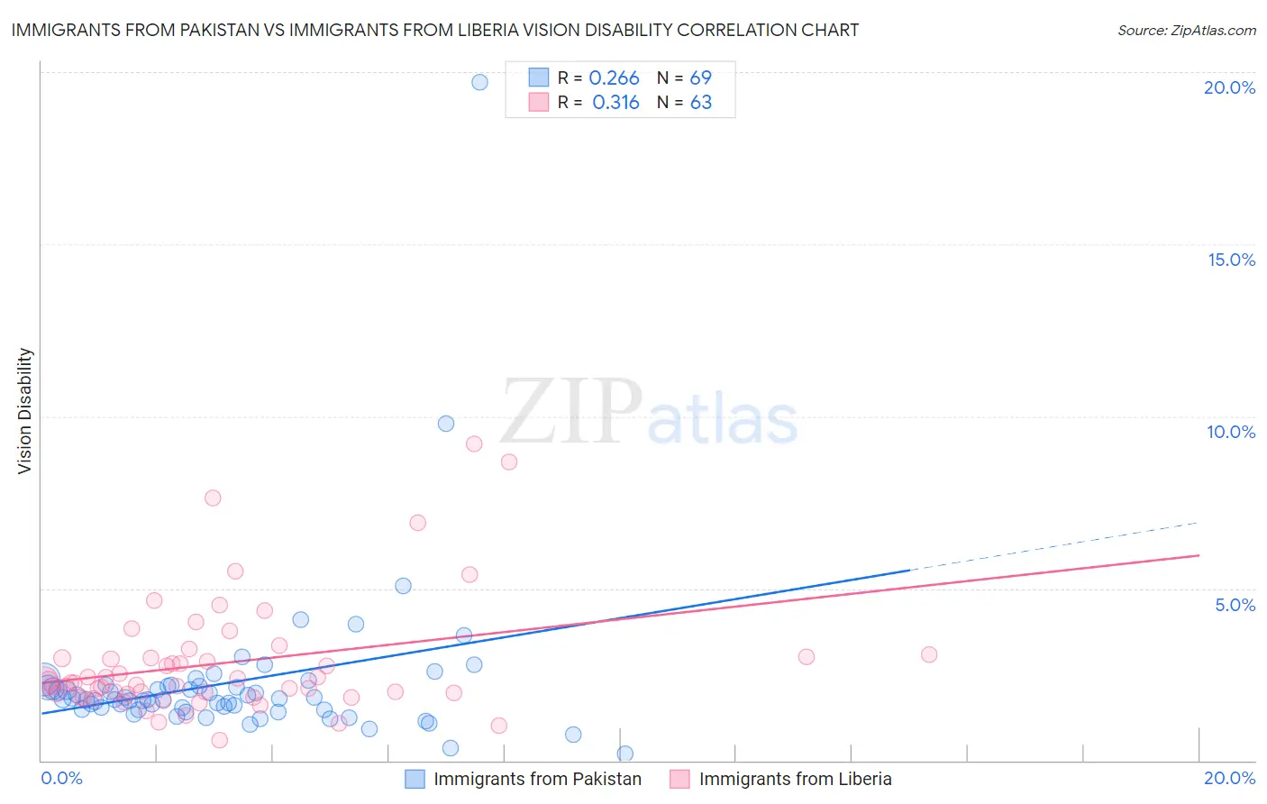 Immigrants from Pakistan vs Immigrants from Liberia Vision Disability