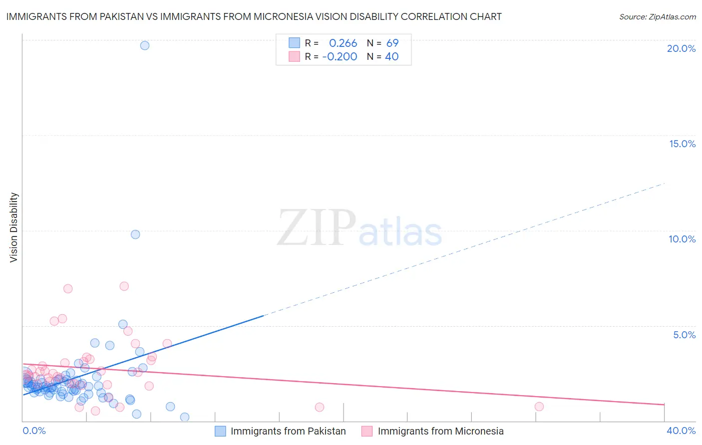 Immigrants from Pakistan vs Immigrants from Micronesia Vision Disability