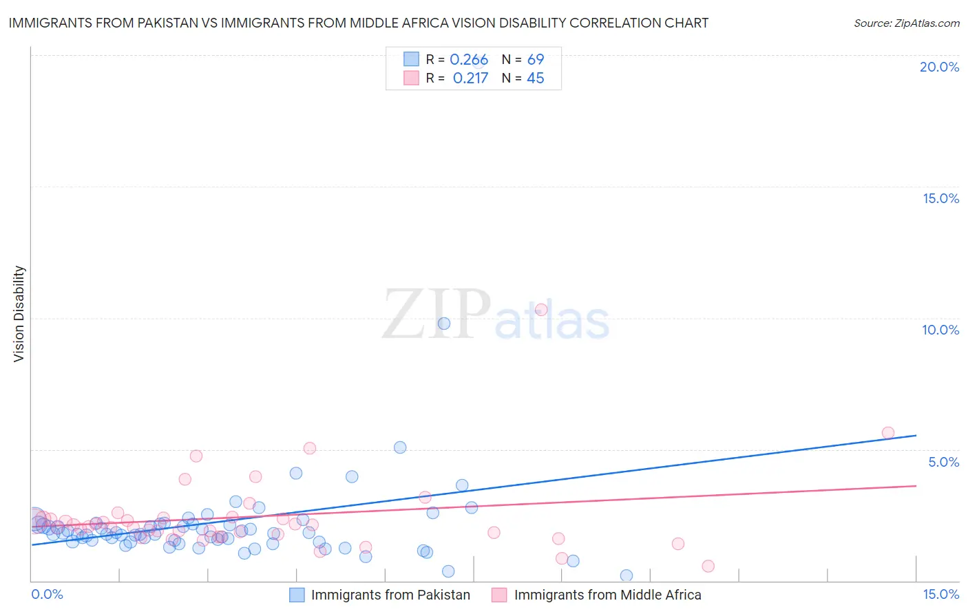 Immigrants from Pakistan vs Immigrants from Middle Africa Vision Disability