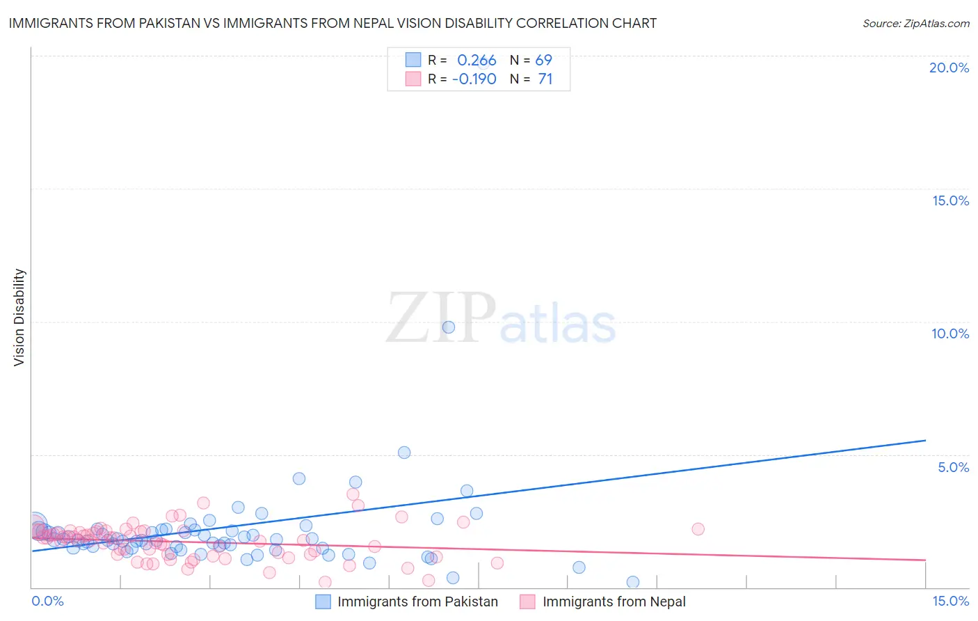 Immigrants from Pakistan vs Immigrants from Nepal Vision Disability