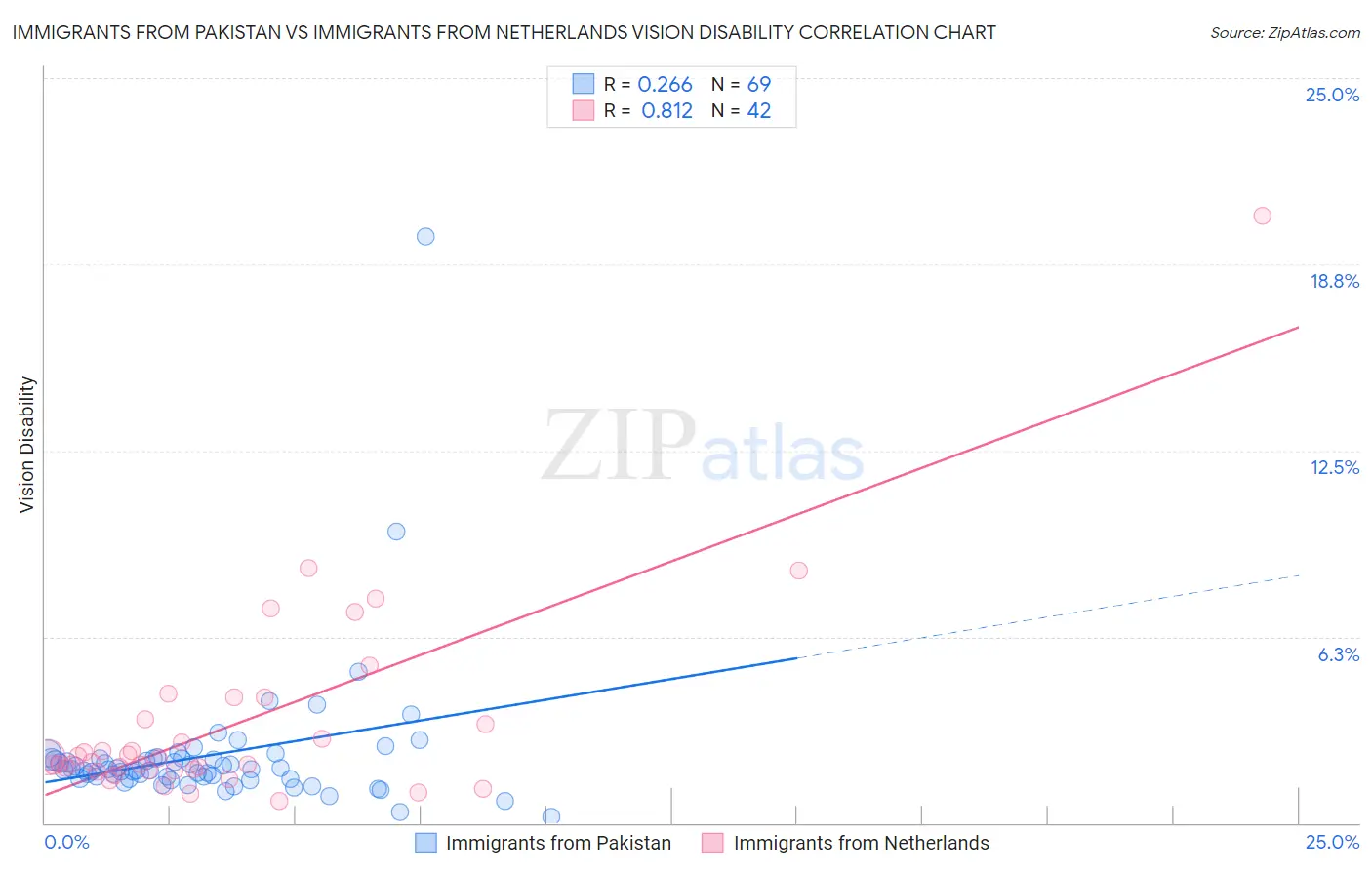 Immigrants from Pakistan vs Immigrants from Netherlands Vision Disability