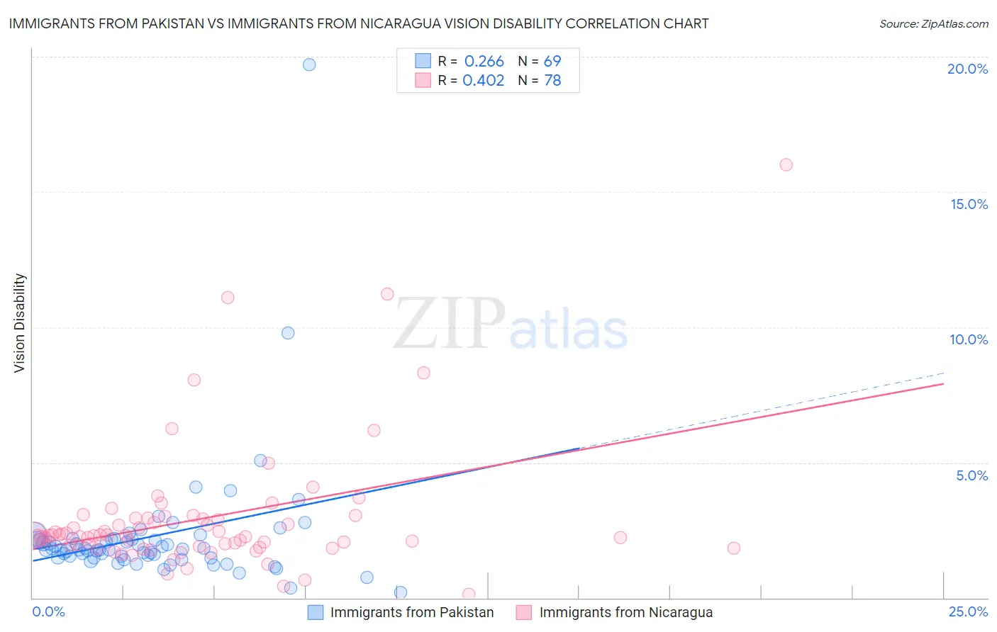 Immigrants from Pakistan vs Immigrants from Nicaragua Vision Disability