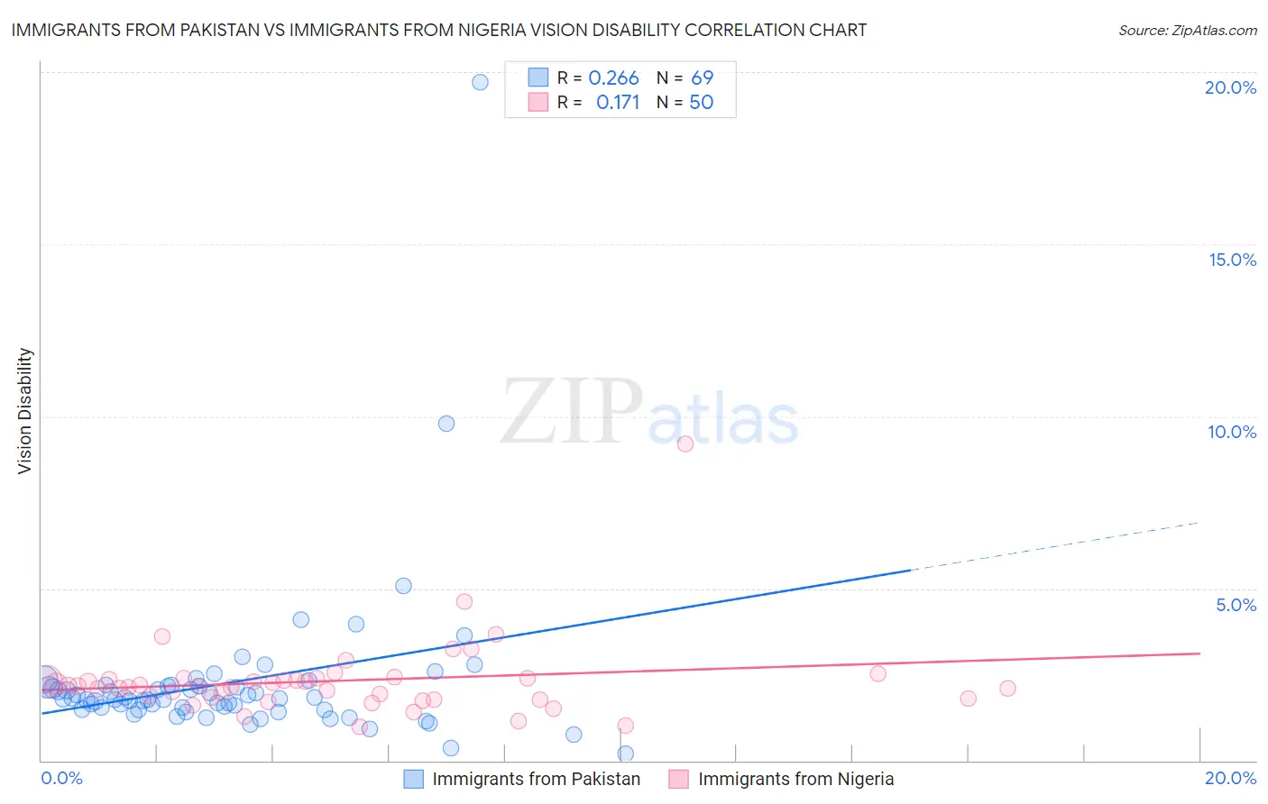 Immigrants from Pakistan vs Immigrants from Nigeria Vision Disability