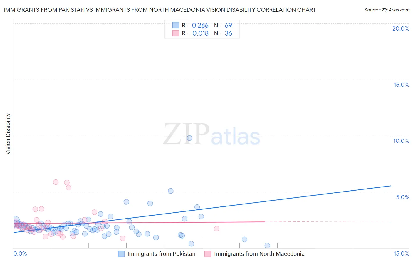 Immigrants from Pakistan vs Immigrants from North Macedonia Vision Disability