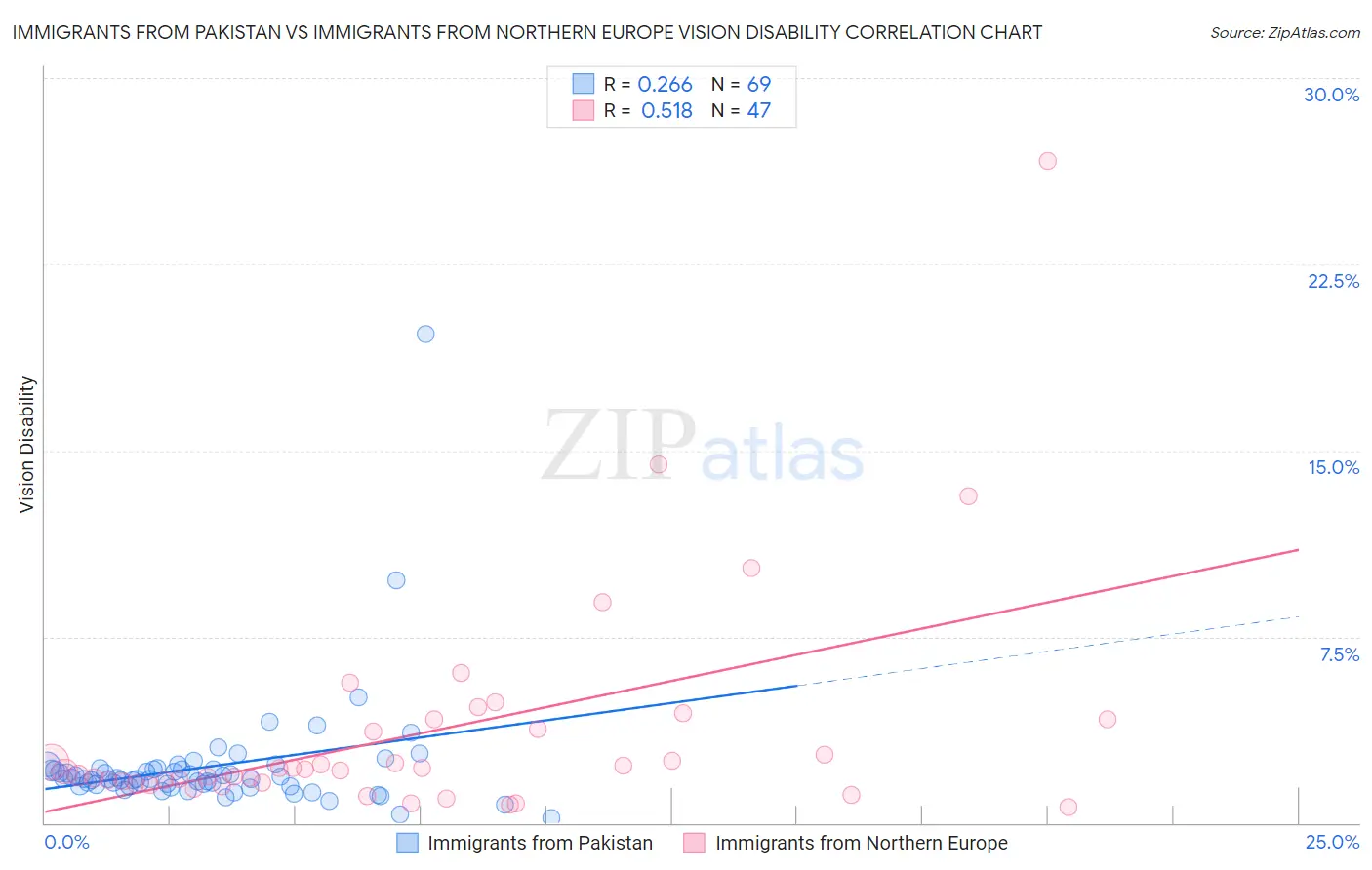 Immigrants from Pakistan vs Immigrants from Northern Europe Vision Disability