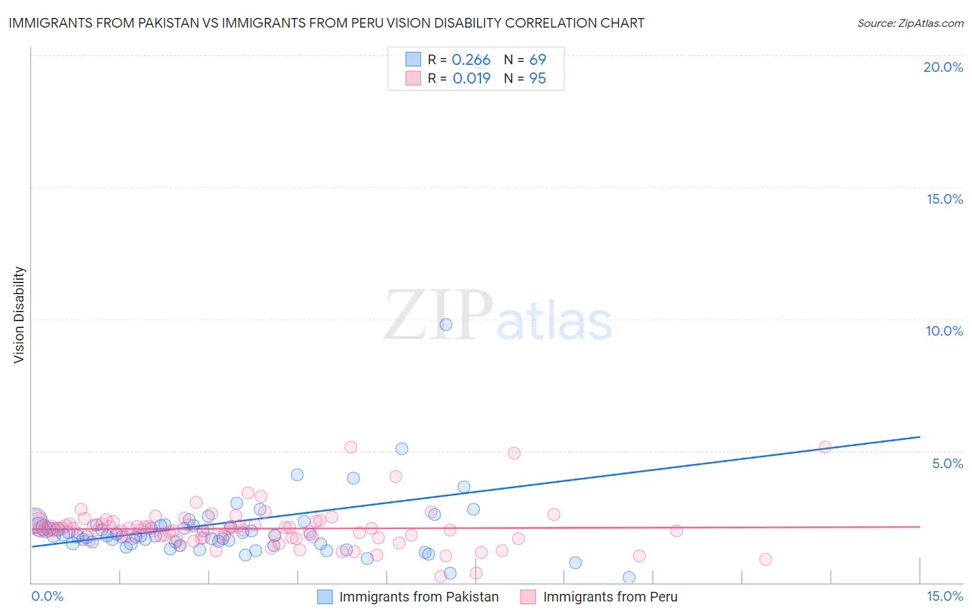 Immigrants from Pakistan vs Immigrants from Peru Vision Disability