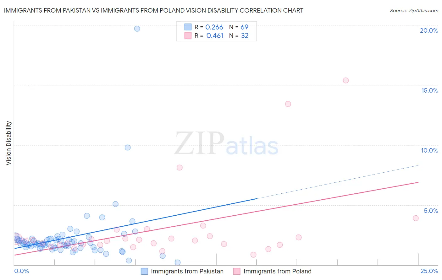 Immigrants from Pakistan vs Immigrants from Poland Vision Disability