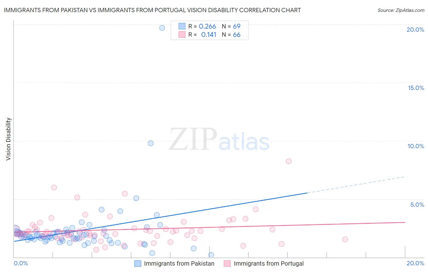 Immigrants from Pakistan vs Immigrants from Portugal Vision Disability