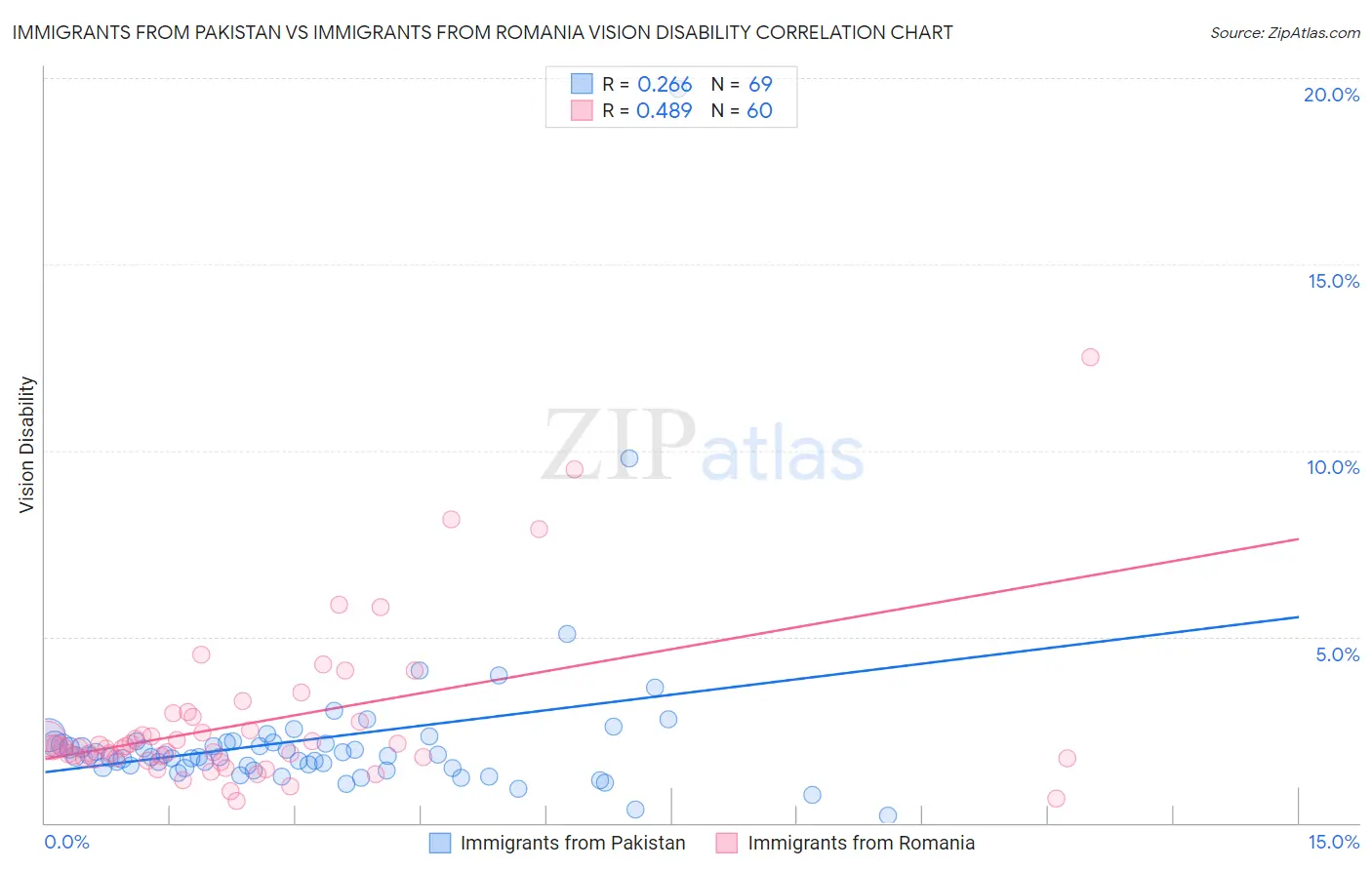 Immigrants from Pakistan vs Immigrants from Romania Vision Disability