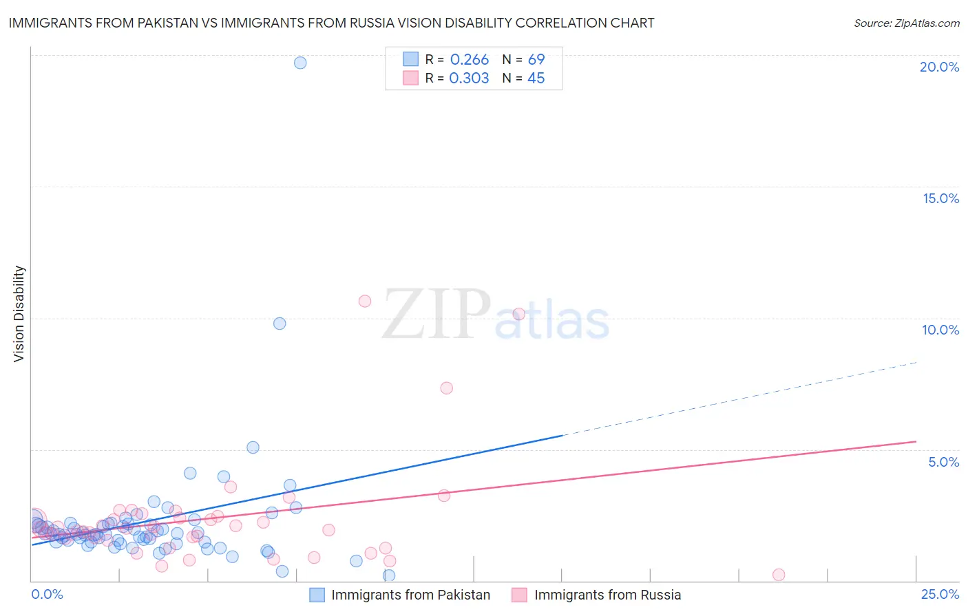 Immigrants from Pakistan vs Immigrants from Russia Vision Disability