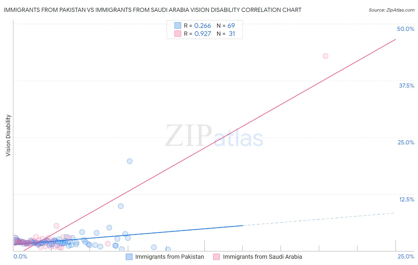 Immigrants from Pakistan vs Immigrants from Saudi Arabia Vision Disability
