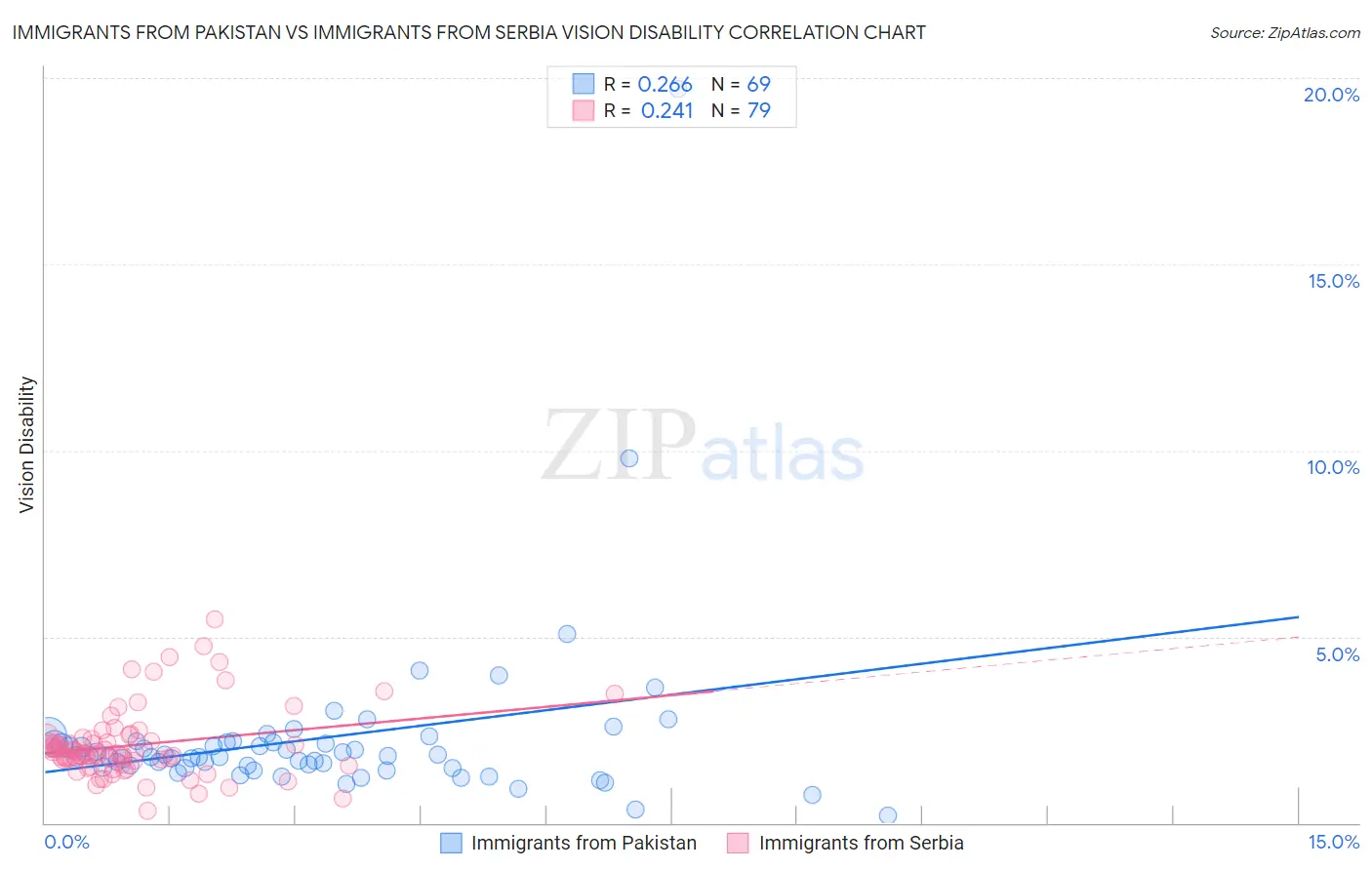 Immigrants from Pakistan vs Immigrants from Serbia Vision Disability