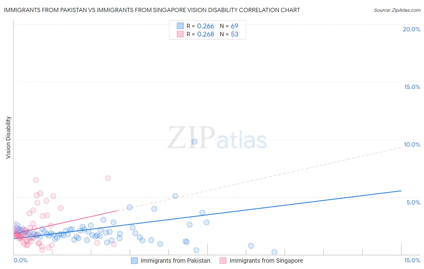 Immigrants from Pakistan vs Immigrants from Singapore Vision Disability
