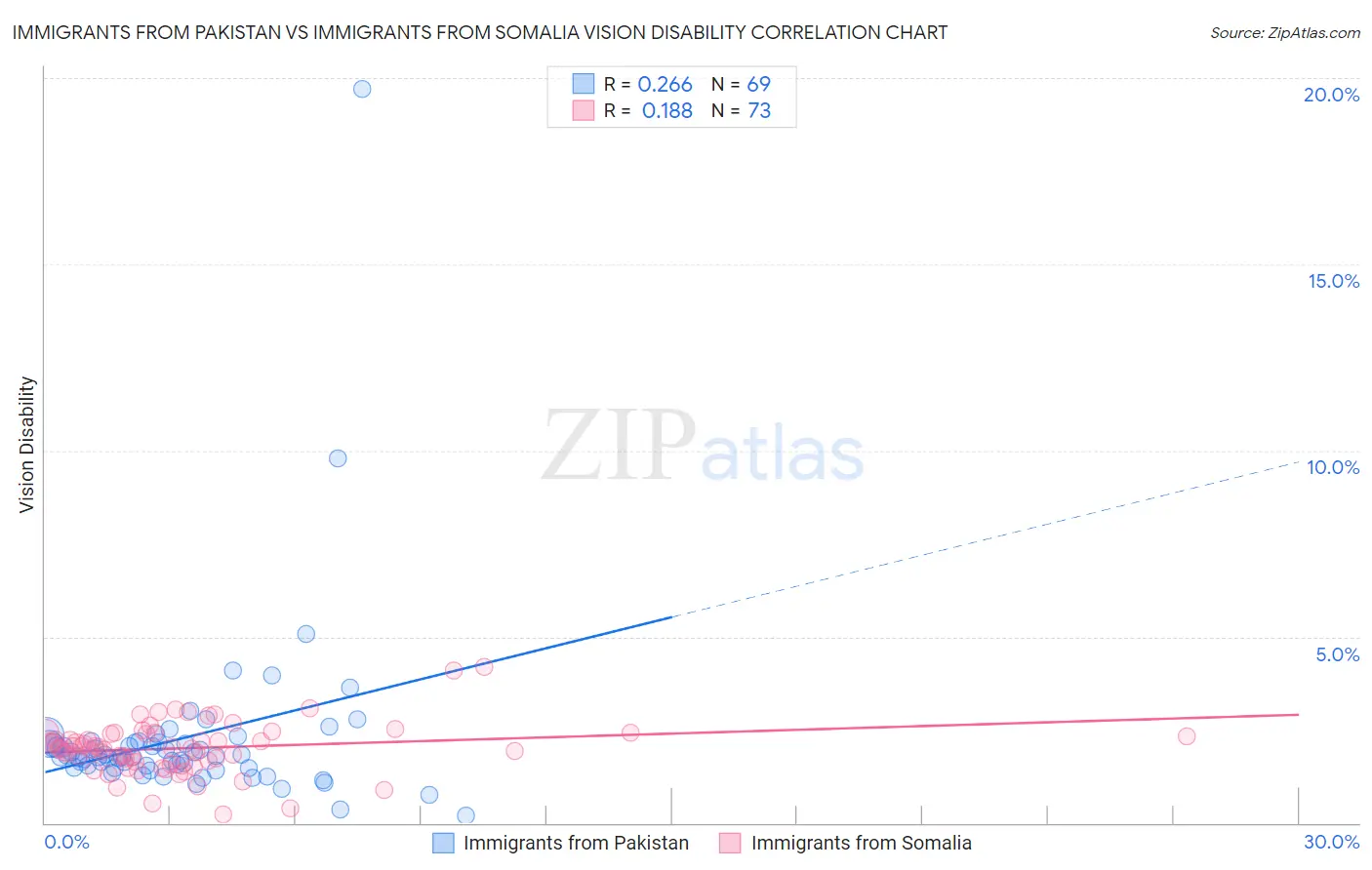 Immigrants from Pakistan vs Immigrants from Somalia Vision Disability