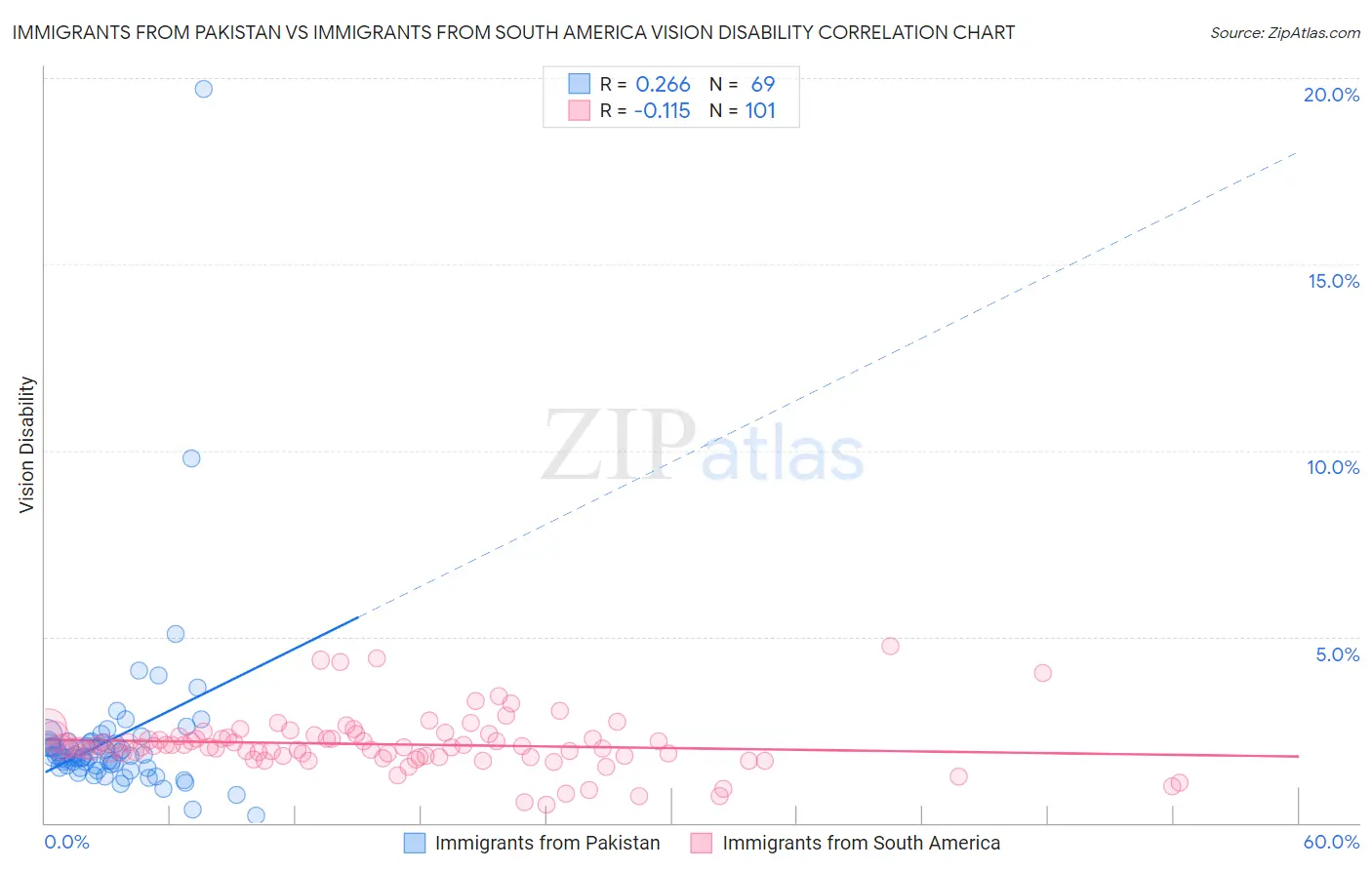 Immigrants from Pakistan vs Immigrants from South America Vision Disability