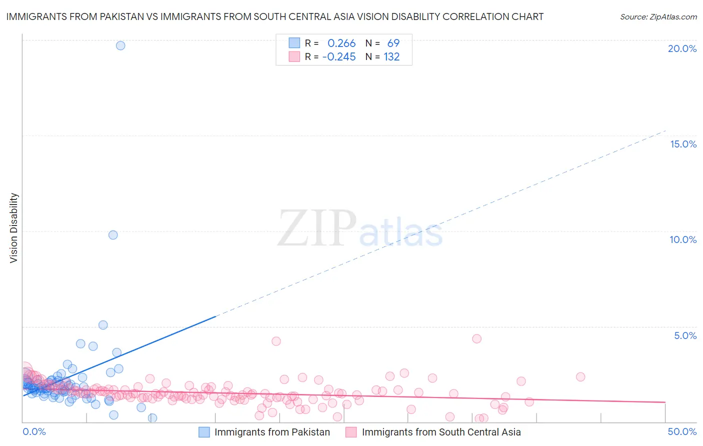 Immigrants from Pakistan vs Immigrants from South Central Asia Vision Disability