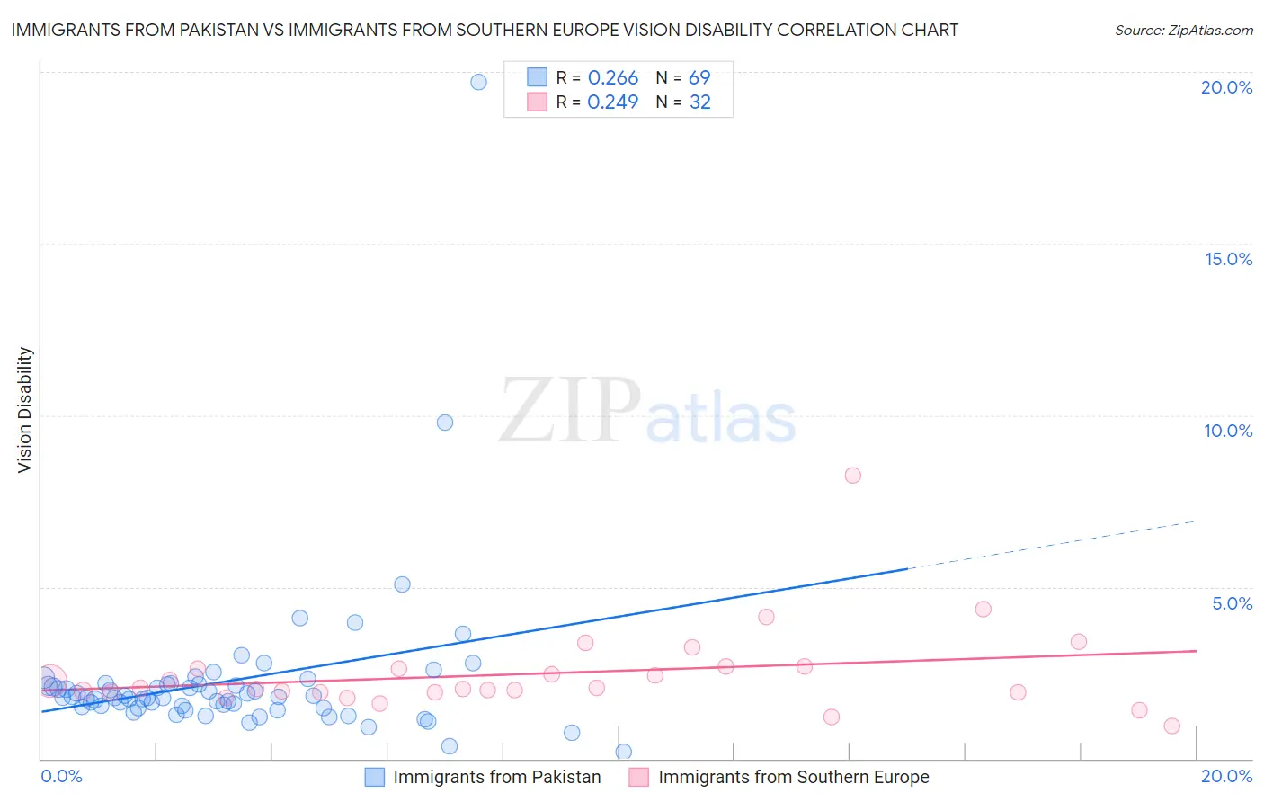 Immigrants from Pakistan vs Immigrants from Southern Europe Vision Disability
