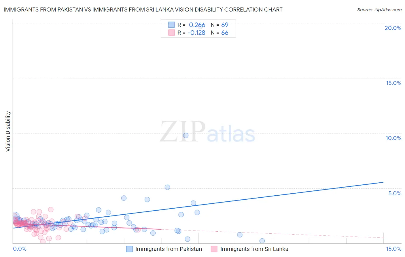 Immigrants from Pakistan vs Immigrants from Sri Lanka Vision Disability