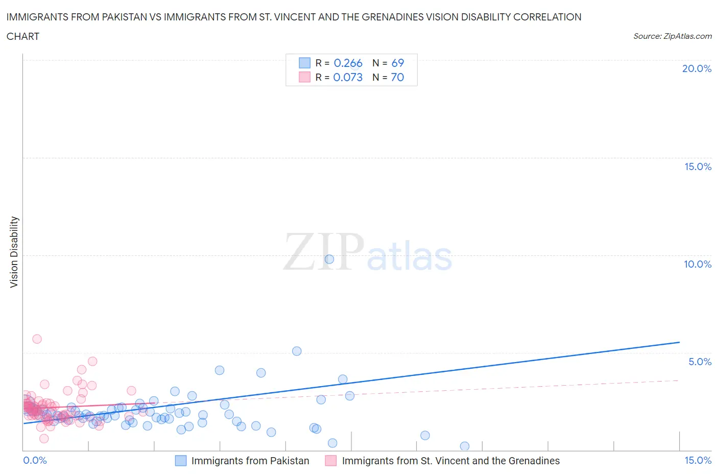 Immigrants from Pakistan vs Immigrants from St. Vincent and the Grenadines Vision Disability