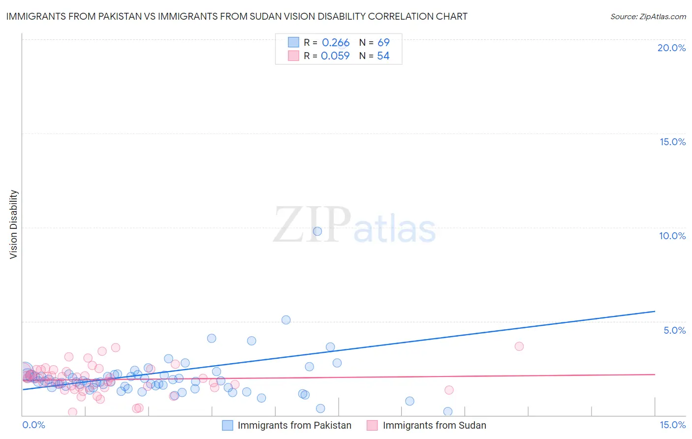 Immigrants from Pakistan vs Immigrants from Sudan Vision Disability