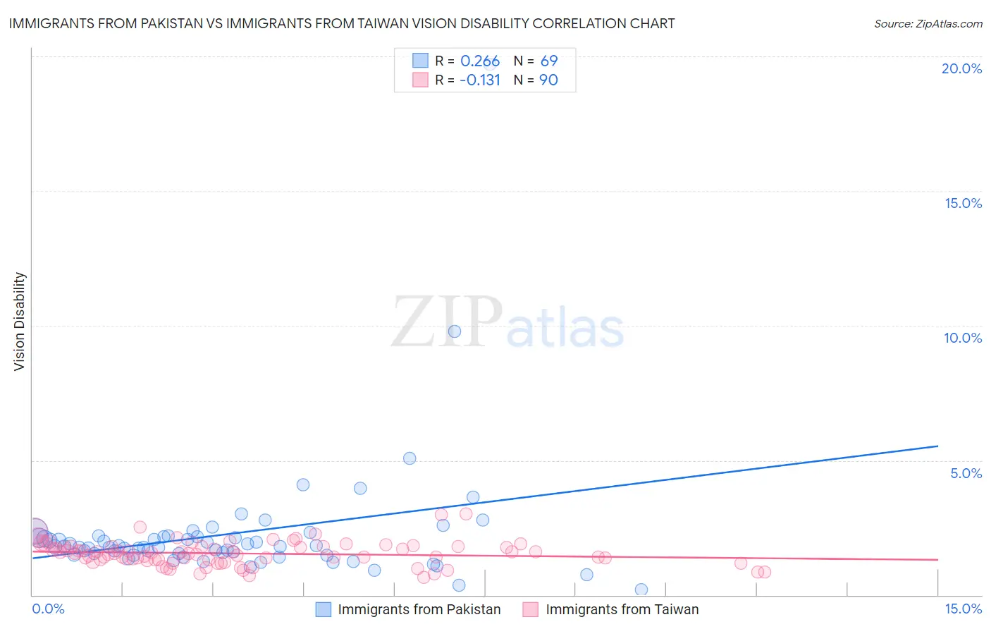Immigrants from Pakistan vs Immigrants from Taiwan Vision Disability