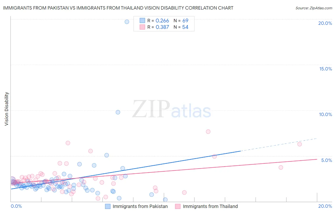 Immigrants from Pakistan vs Immigrants from Thailand Vision Disability