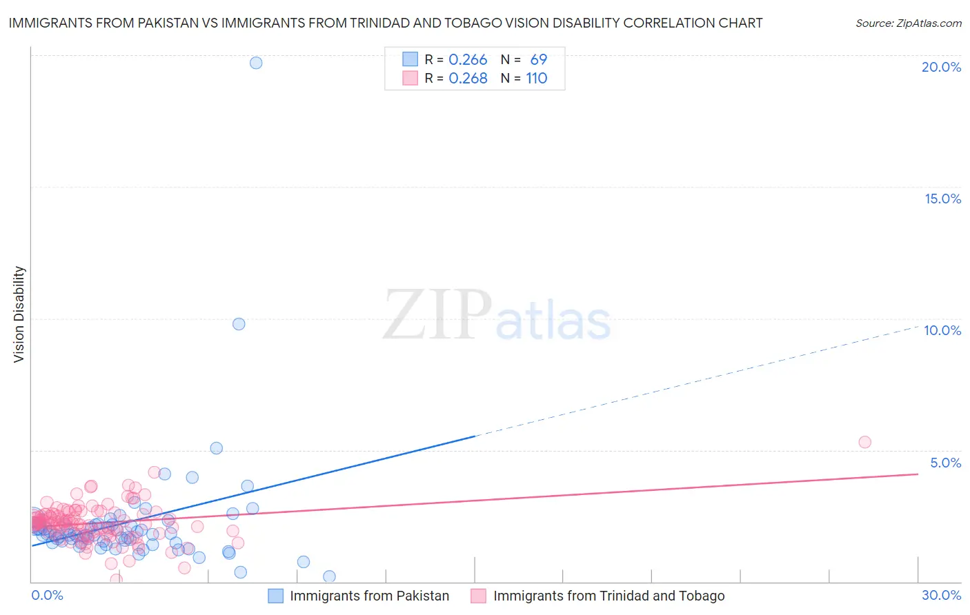 Immigrants from Pakistan vs Immigrants from Trinidad and Tobago Vision Disability