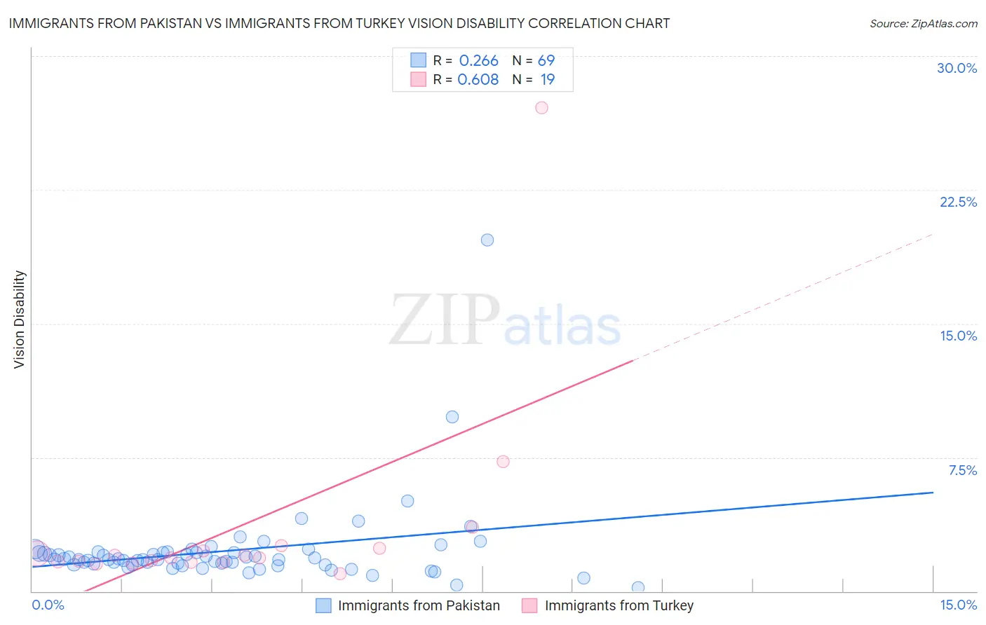 Immigrants from Pakistan vs Immigrants from Turkey Vision Disability