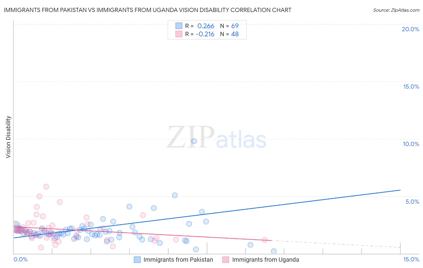 Immigrants from Pakistan vs Immigrants from Uganda Vision Disability