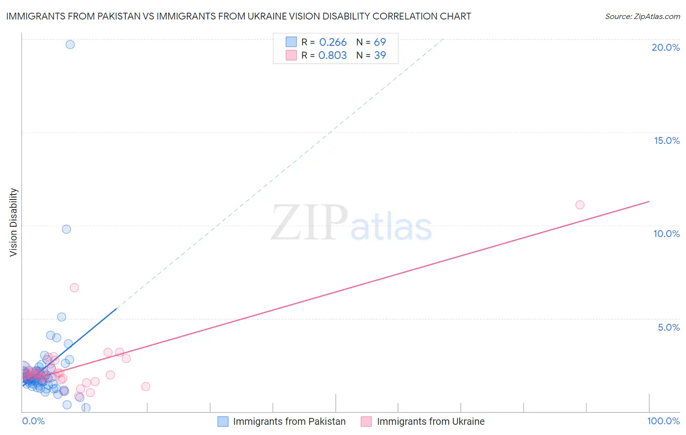 Immigrants from Pakistan vs Immigrants from Ukraine Vision Disability