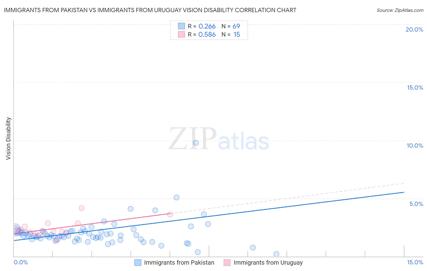 Immigrants from Pakistan vs Immigrants from Uruguay Vision Disability