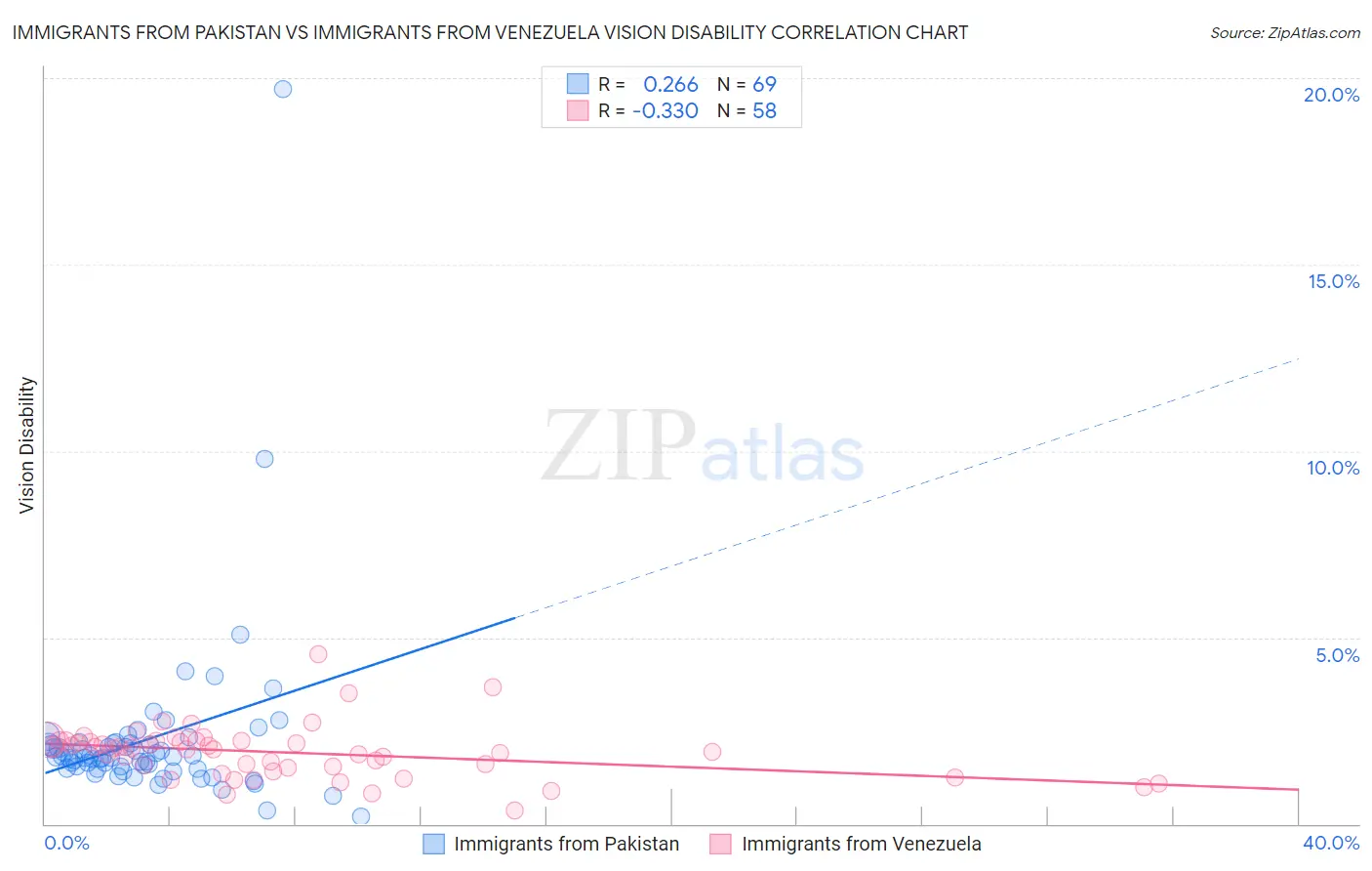 Immigrants from Pakistan vs Immigrants from Venezuela Vision Disability