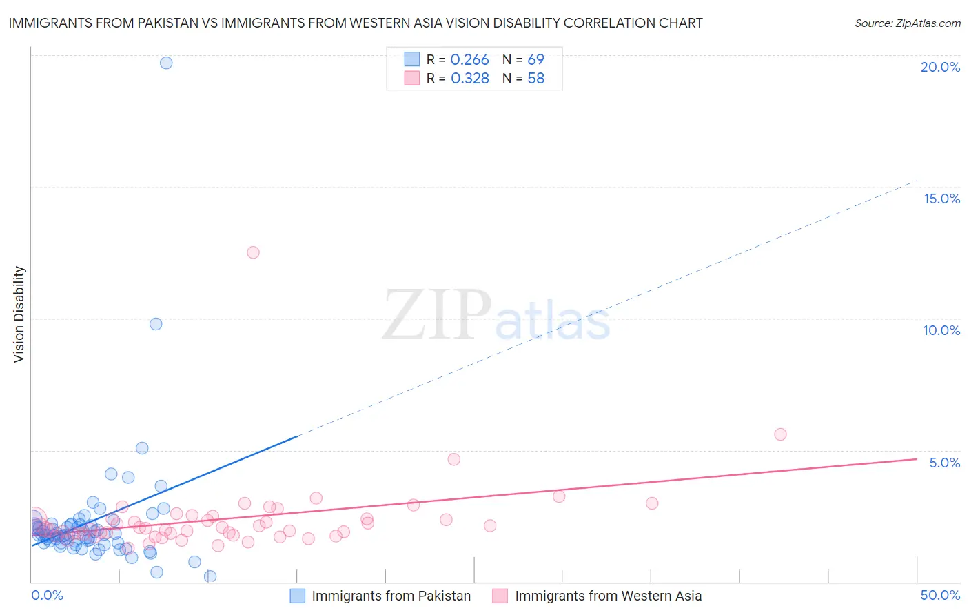 Immigrants from Pakistan vs Immigrants from Western Asia Vision Disability