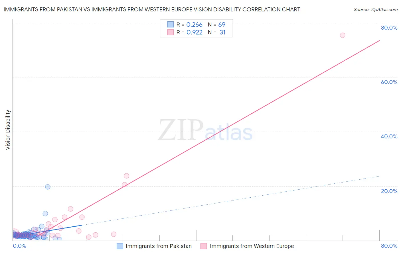 Immigrants from Pakistan vs Immigrants from Western Europe Vision Disability
