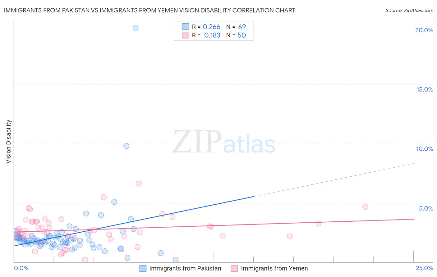 Immigrants from Pakistan vs Immigrants from Yemen Vision Disability