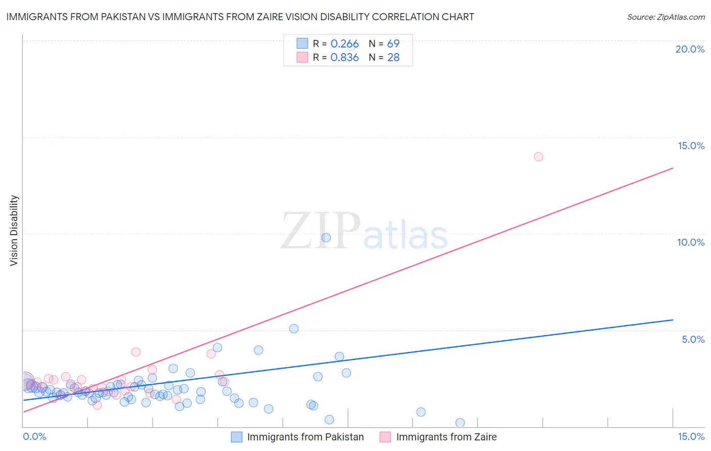 Immigrants from Pakistan vs Immigrants from Zaire Vision Disability