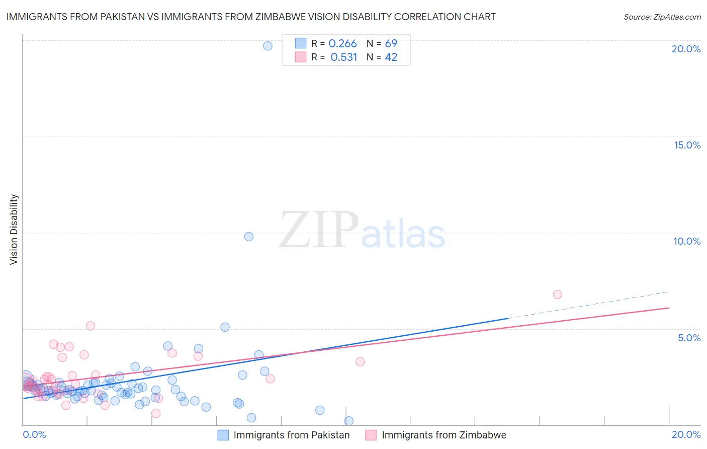 Immigrants from Pakistan vs Immigrants from Zimbabwe Vision Disability