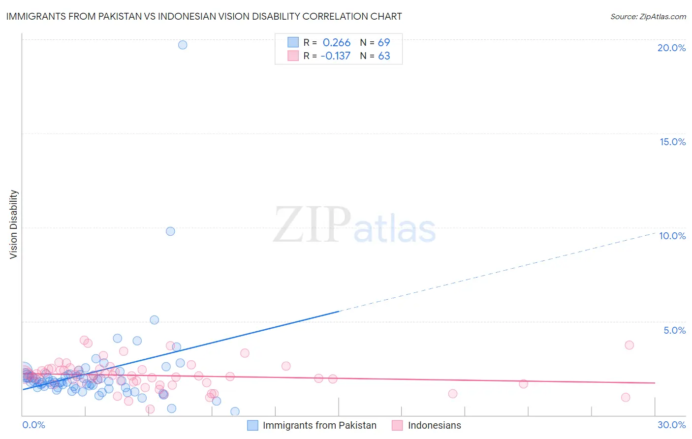 Immigrants from Pakistan vs Indonesian Vision Disability