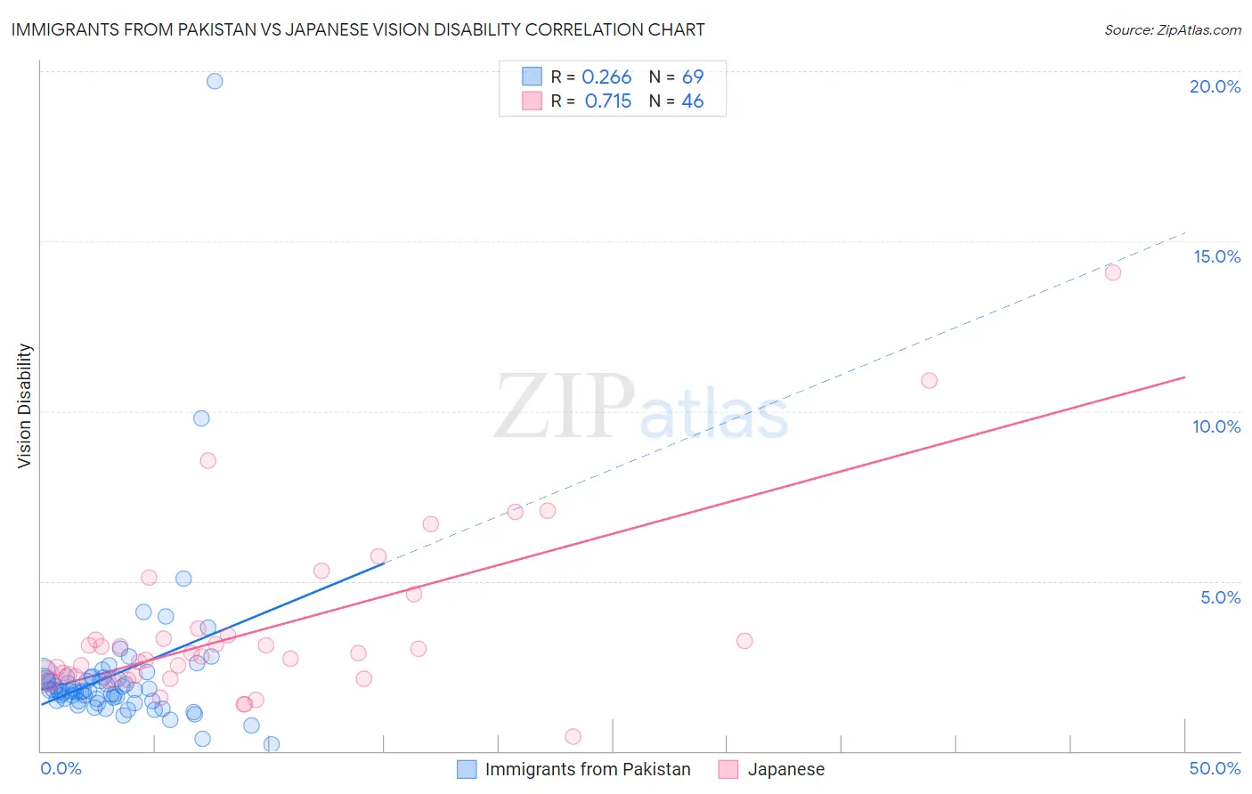 Immigrants from Pakistan vs Japanese Vision Disability