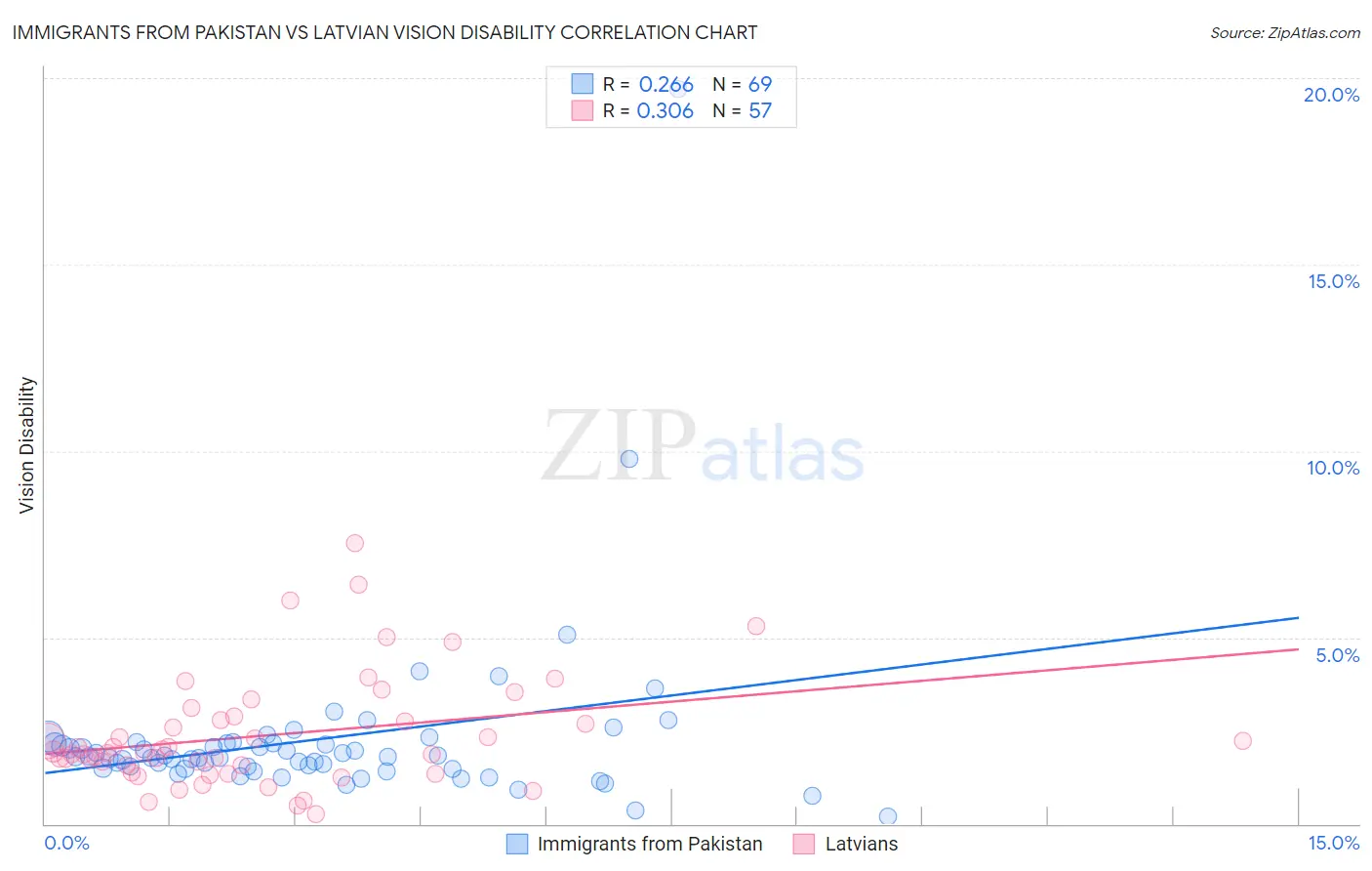 Immigrants from Pakistan vs Latvian Vision Disability