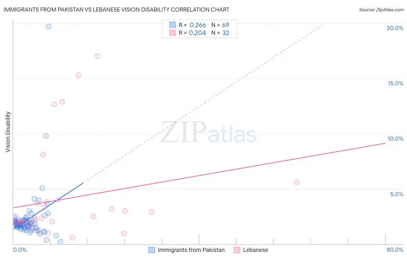 Immigrants from Pakistan vs Lebanese Vision Disability
