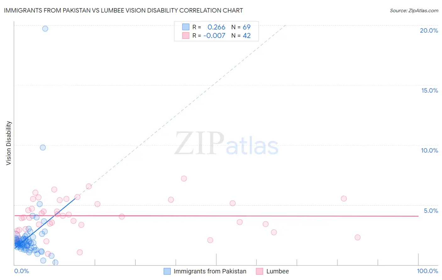 Immigrants from Pakistan vs Lumbee Vision Disability