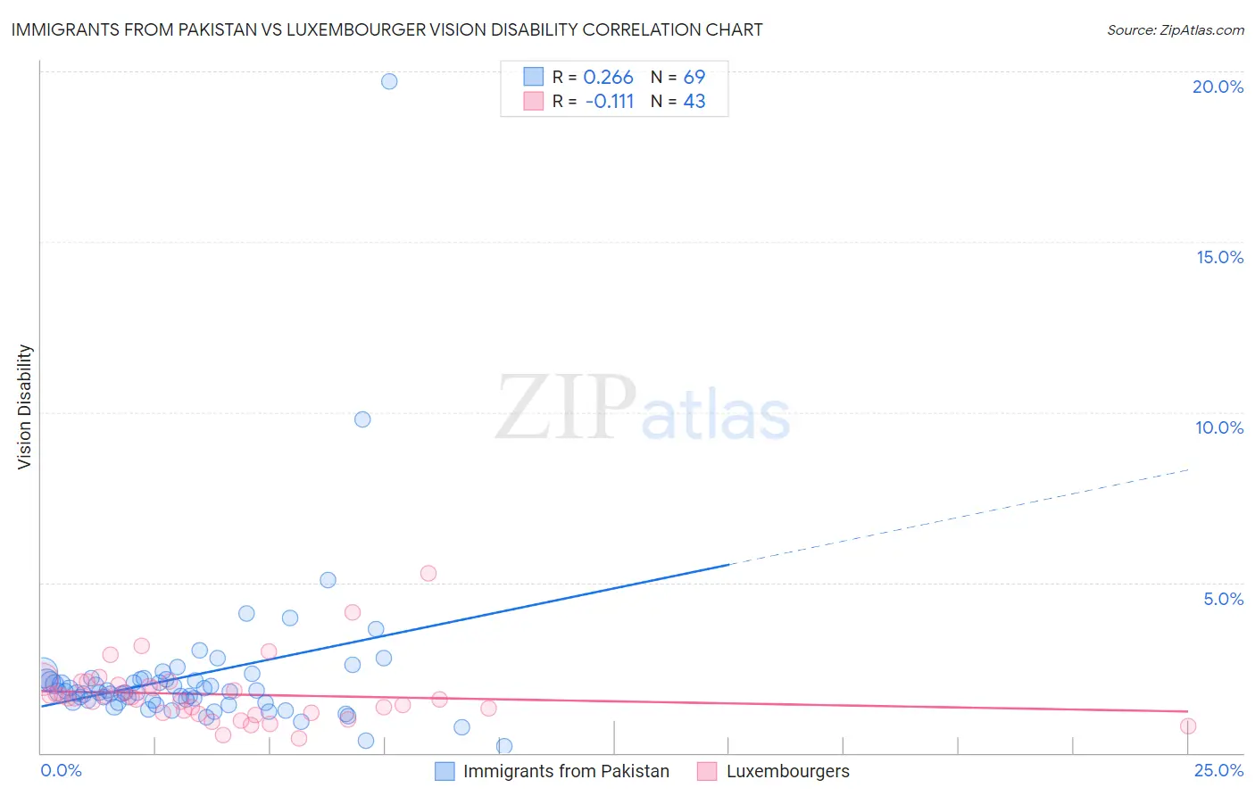 Immigrants from Pakistan vs Luxembourger Vision Disability