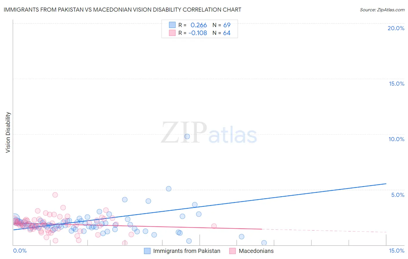 Immigrants from Pakistan vs Macedonian Vision Disability