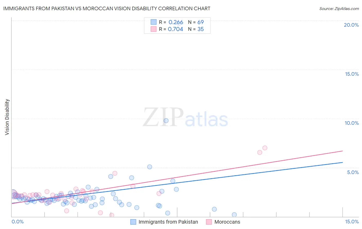 Immigrants from Pakistan vs Moroccan Vision Disability