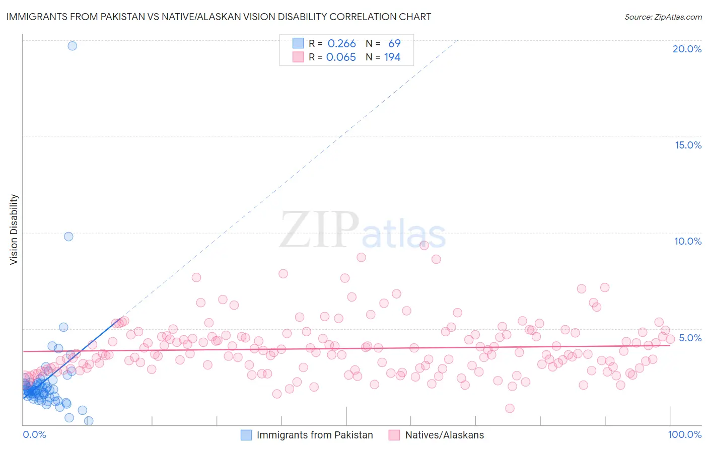 Immigrants from Pakistan vs Native/Alaskan Vision Disability