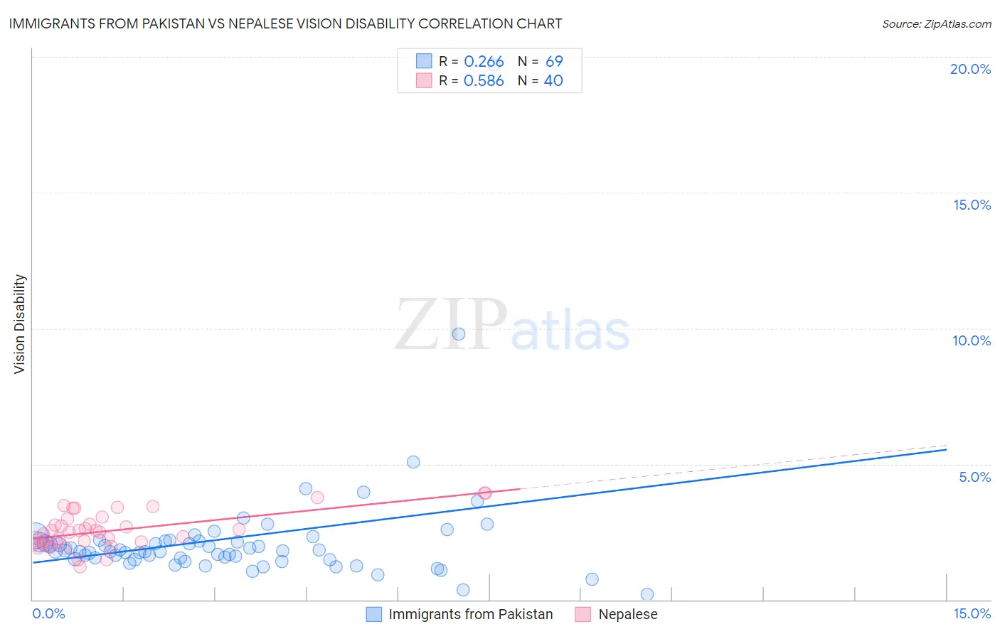 Immigrants from Pakistan vs Nepalese Vision Disability