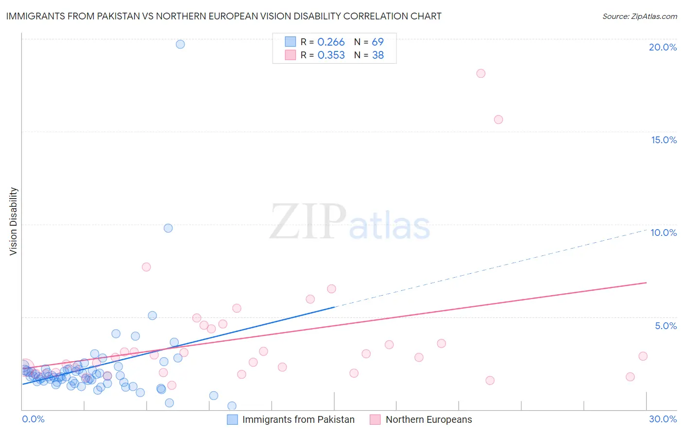 Immigrants from Pakistan vs Northern European Vision Disability